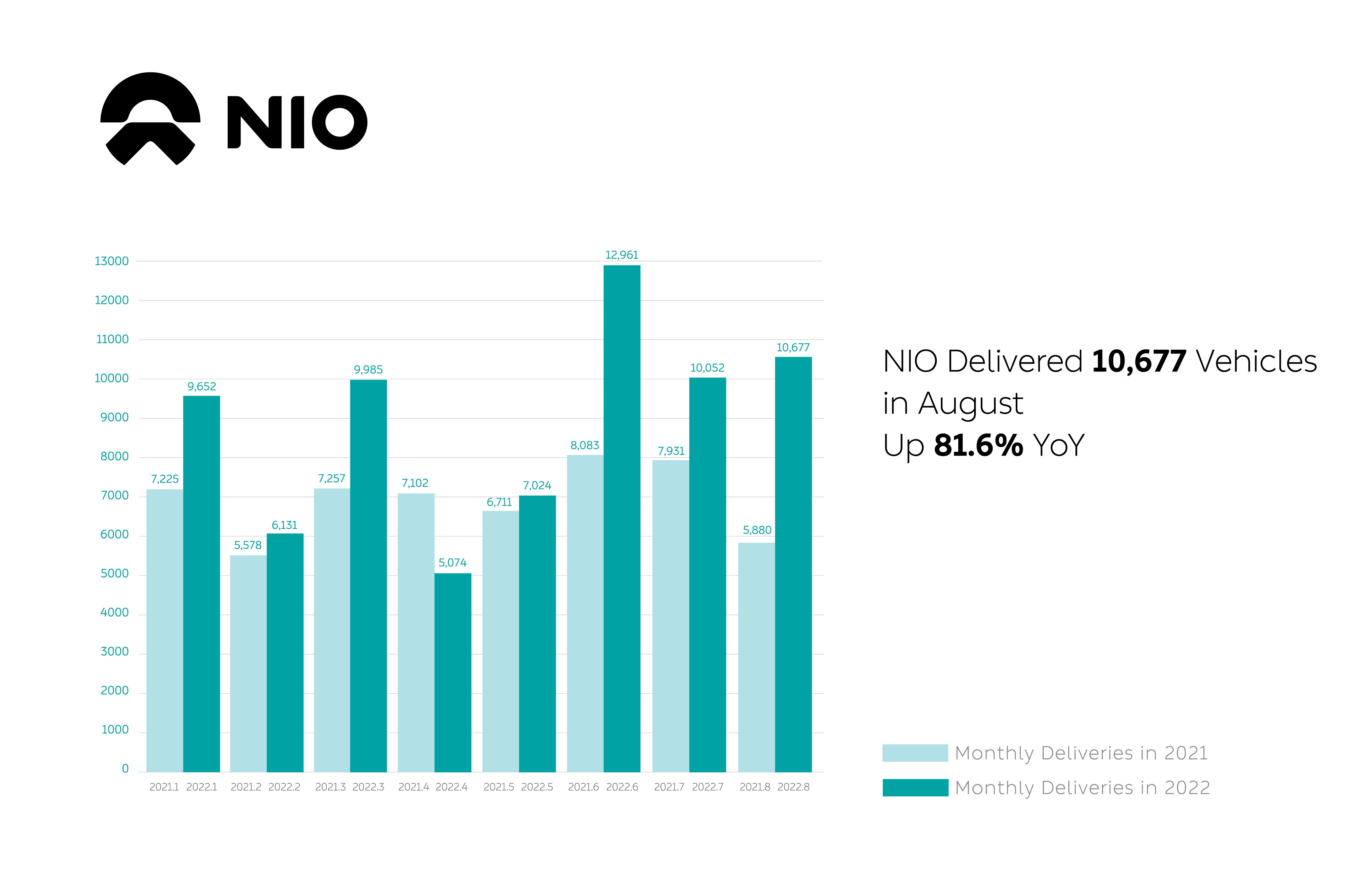 NIO Inc. Provides August 2022 Delivery Update NIO