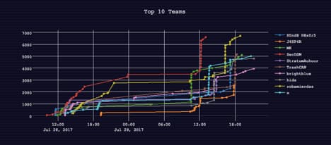 Top 10 Teams