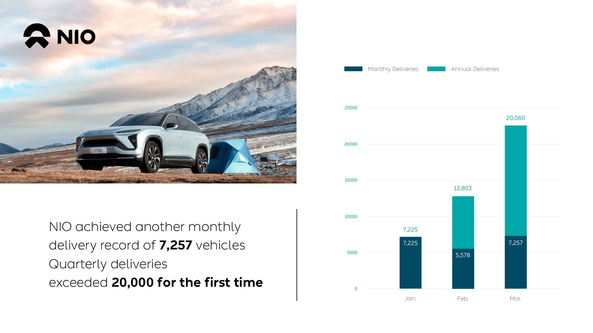 NIO Inc. Provides March and First Quarter 2021 Delivery Update