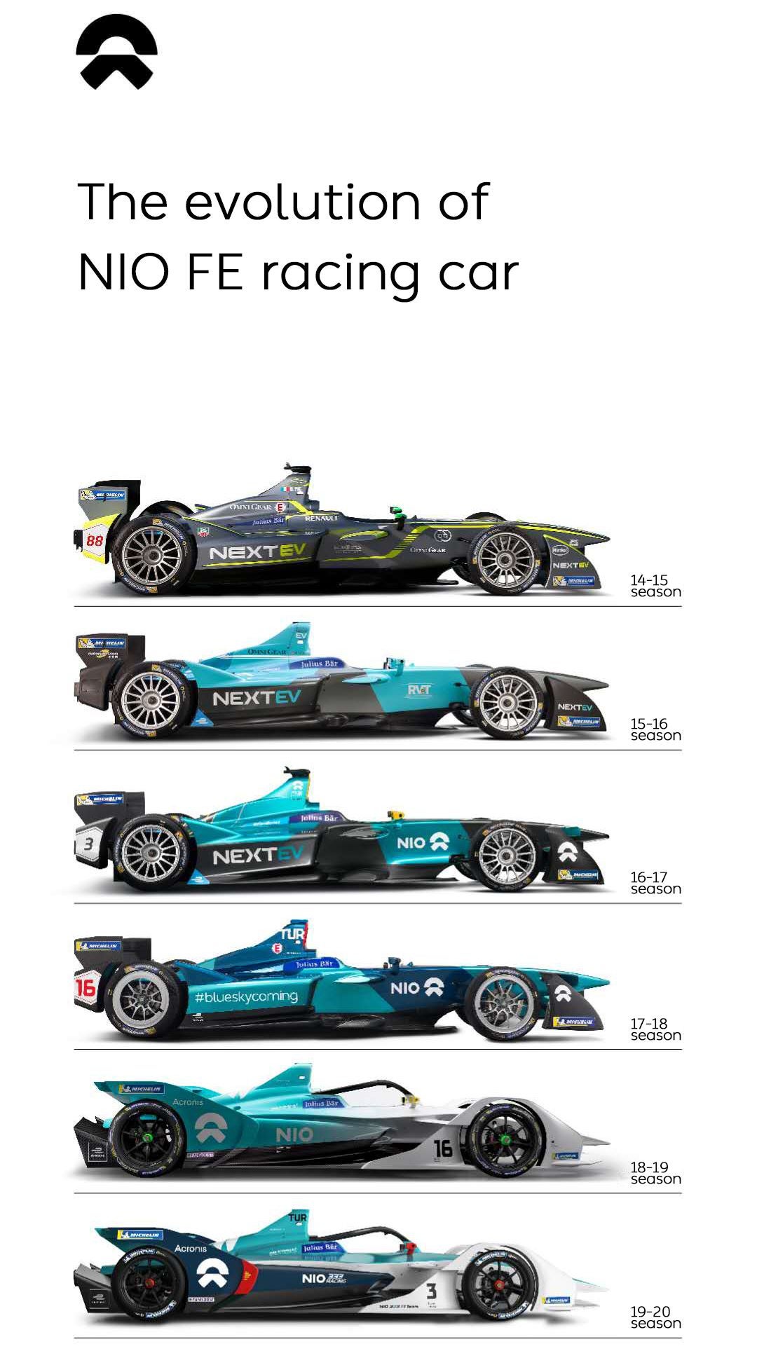 Evolution of NIO FE racing cars
