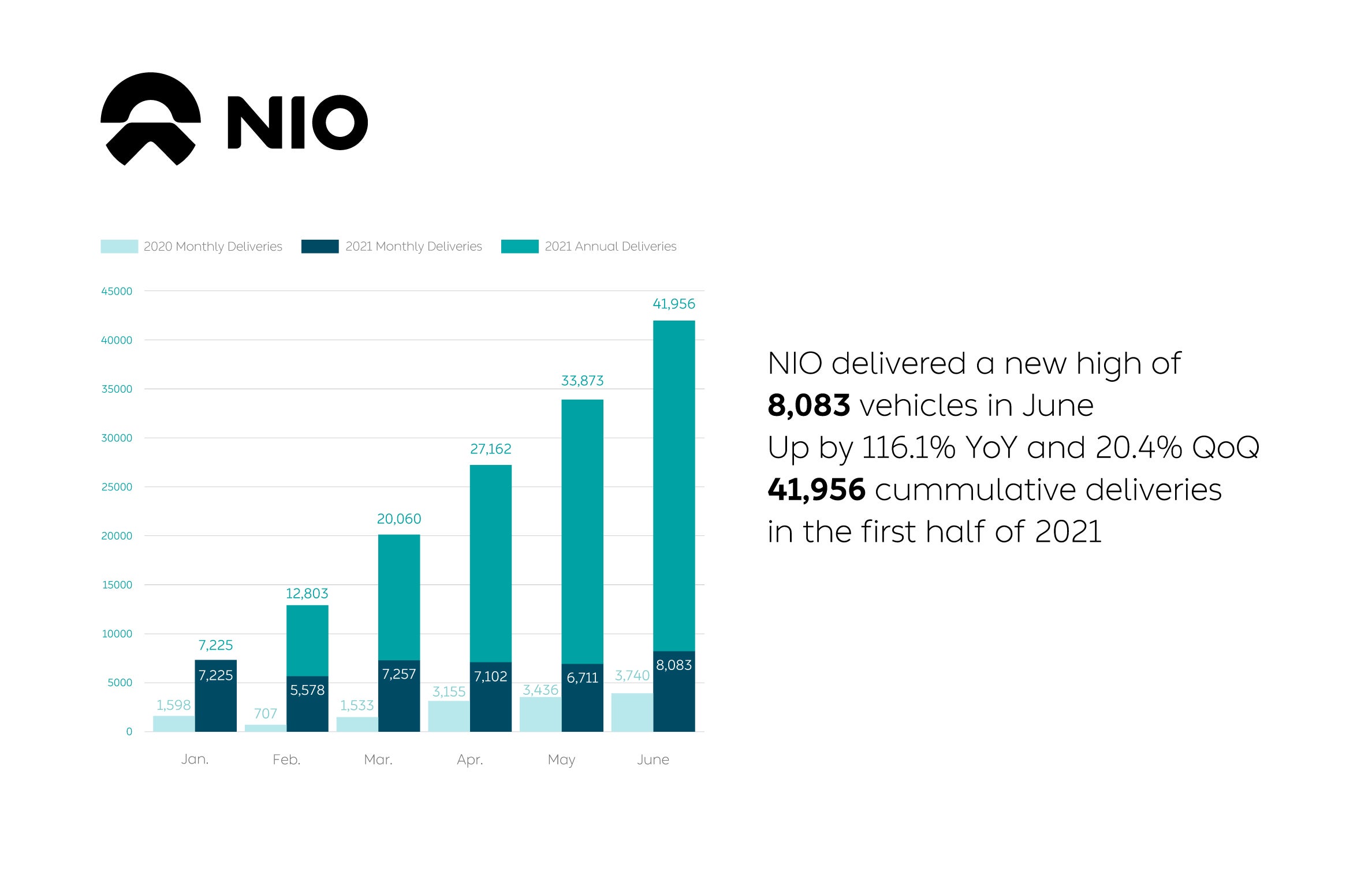 NIO Inc. Provides June and Second Quarter 2021 Delivery Update