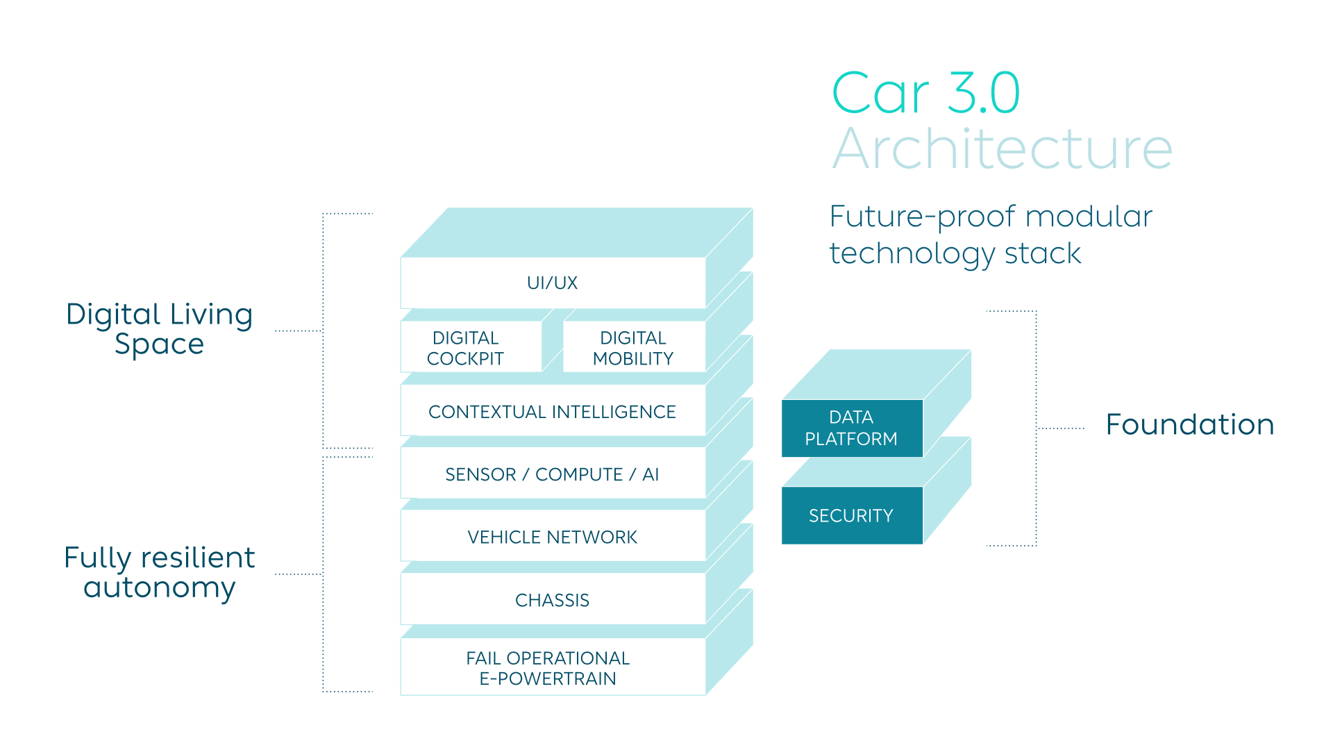 Car 3.0 Diagram