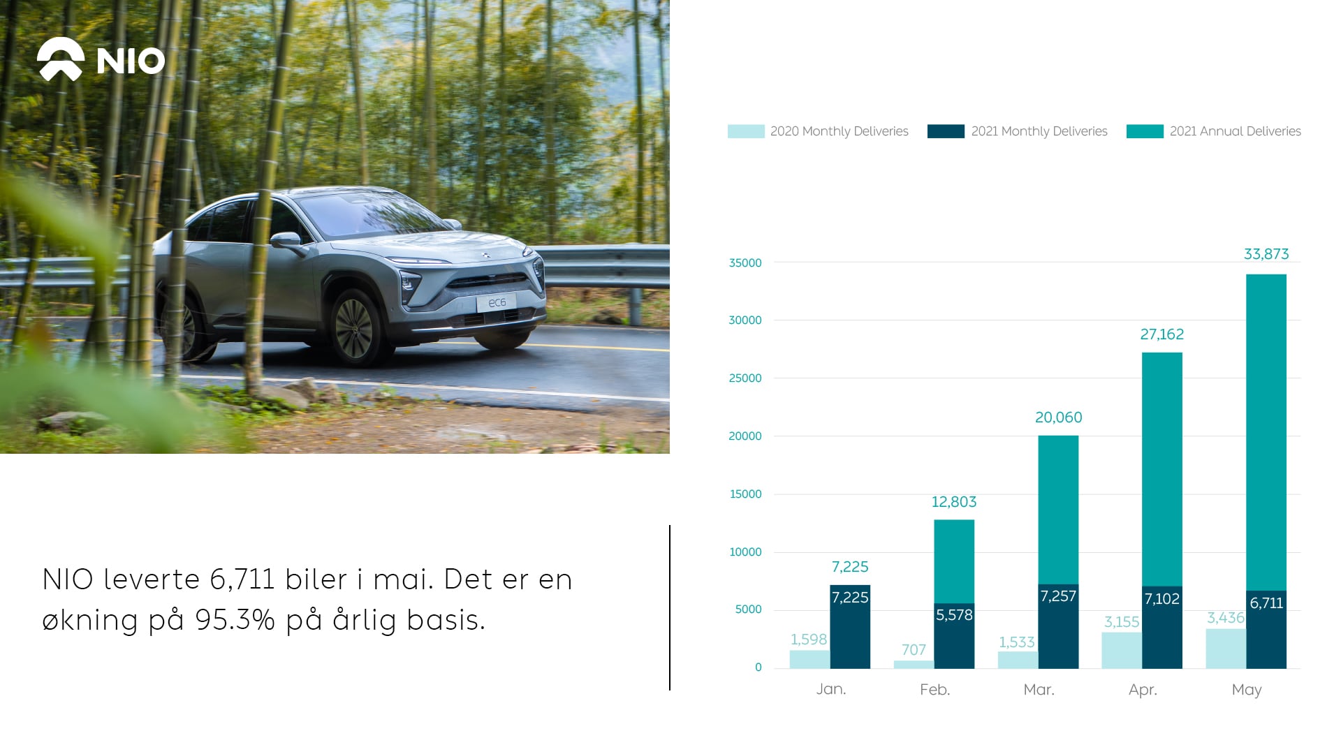 NIO med leveranseoppdatering for mai 2021