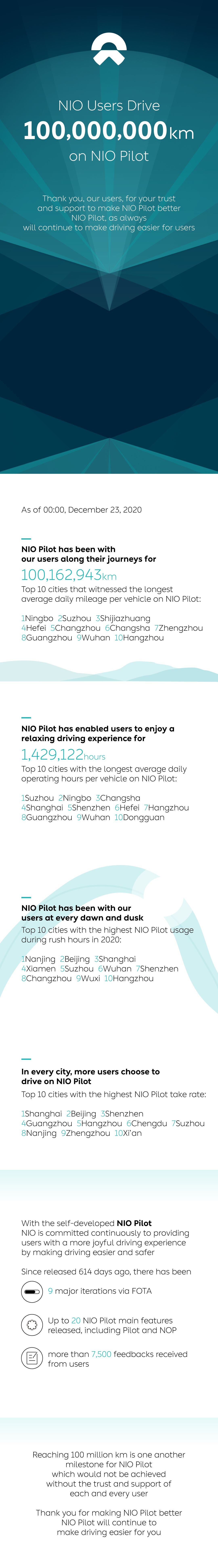 NIO Users Drive 100 Million Kilometers on NIO Pilot