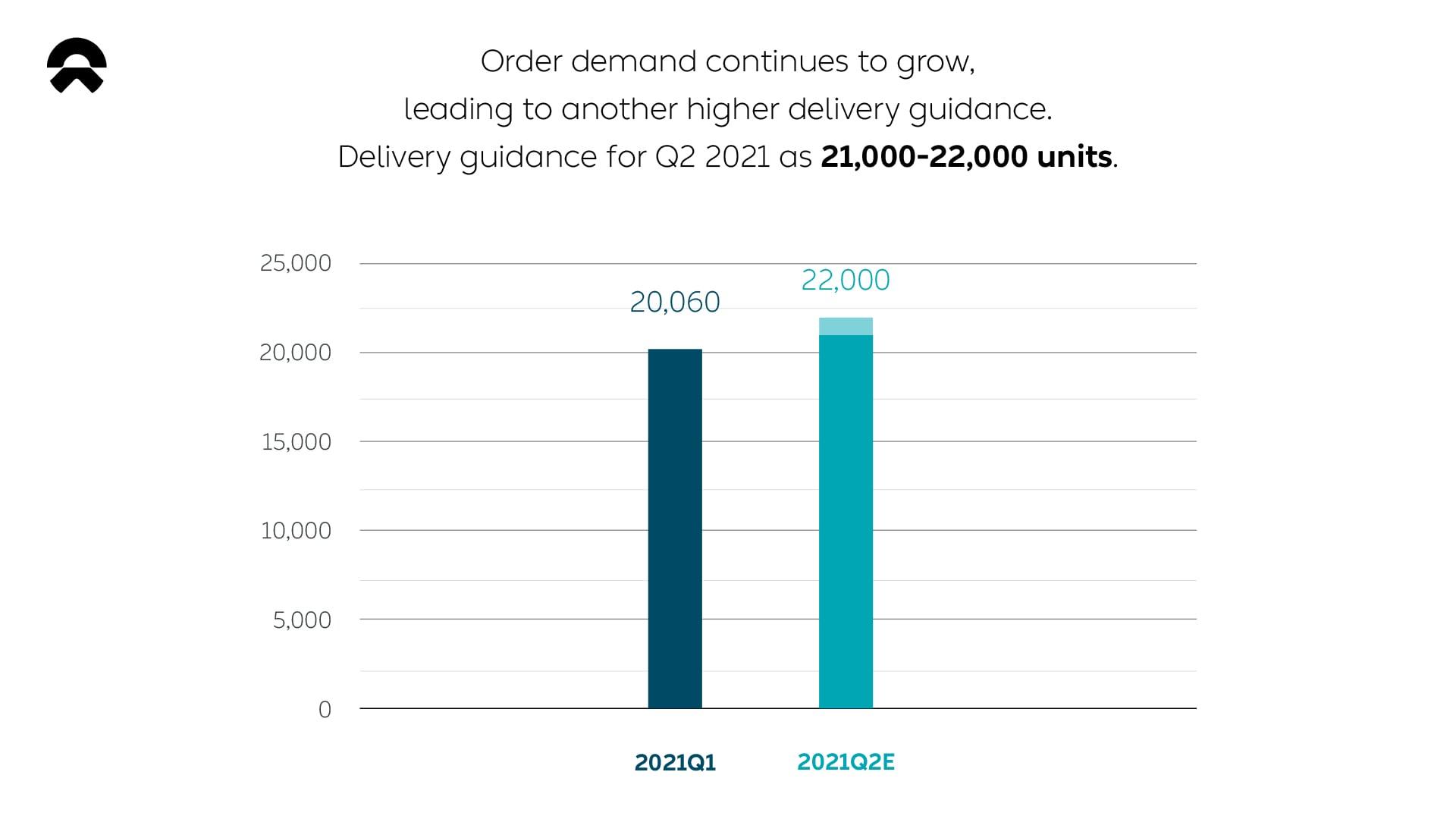 NIO Inc. Reports Unaudited First Quarter 2021 Financial Results NIO