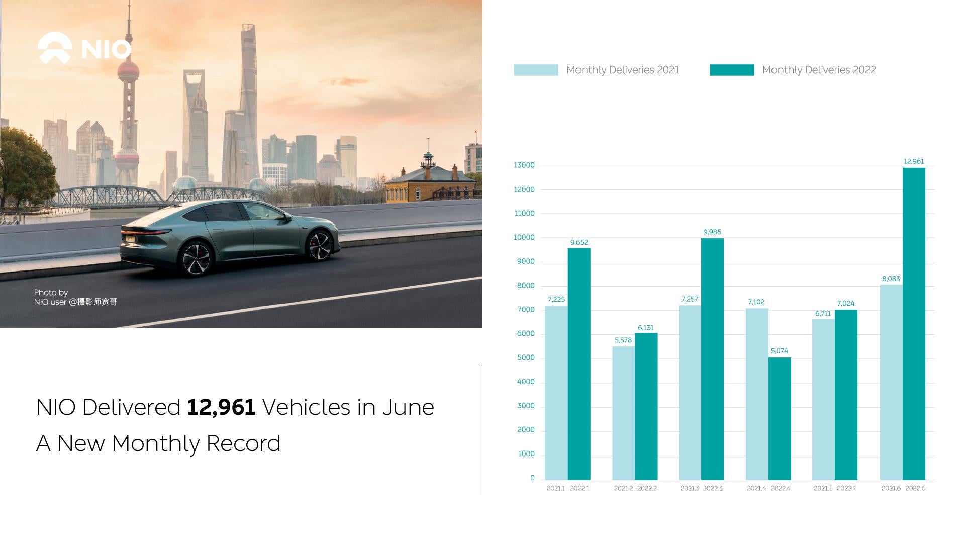 NIO Inc. Provides June and Second Quarter 2022 Delivery Update